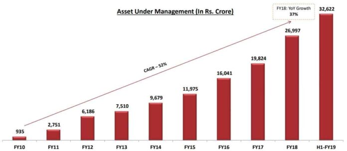 Assets-Under-Management-for-IDFC-First Bank