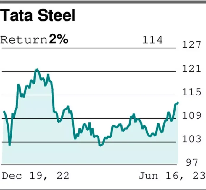 Chart showing Tata Steel