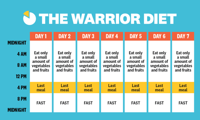 Intermittent Fasting Schedules